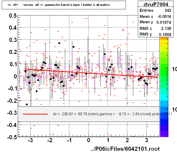 <v - vP>       versus  -uP =>  gamma for barrel 4, layer 7 ladder 4, all wafers