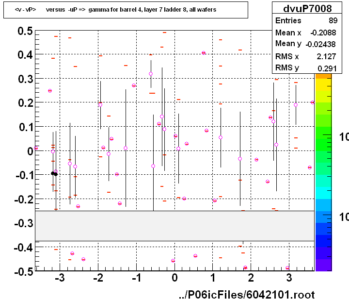 <v - vP>       versus  -uP =>  gamma for barrel 4, layer 7 ladder 8, all wafers