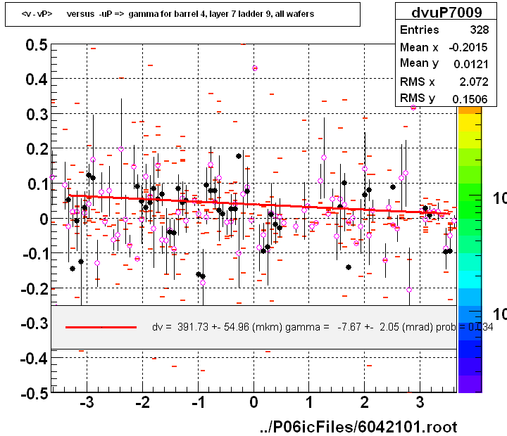 <v - vP>       versus  -uP =>  gamma for barrel 4, layer 7 ladder 9, all wafers