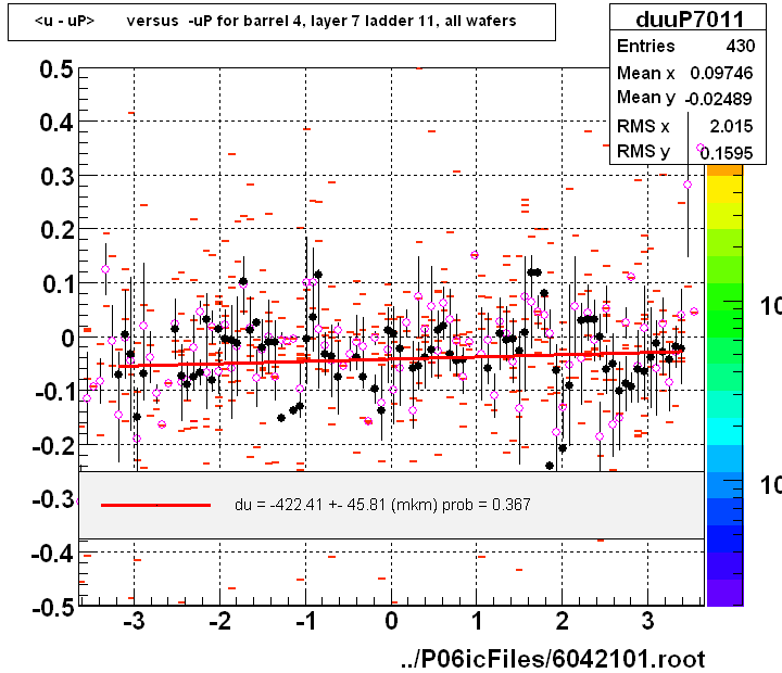 <u - uP>       versus  -uP for barrel 4, layer 7 ladder 11, all wafers