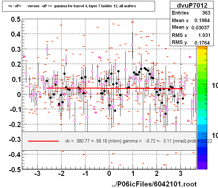 <v - vP>       versus  -uP =>  gamma for barrel 4, layer 7 ladder 12, all wafers
