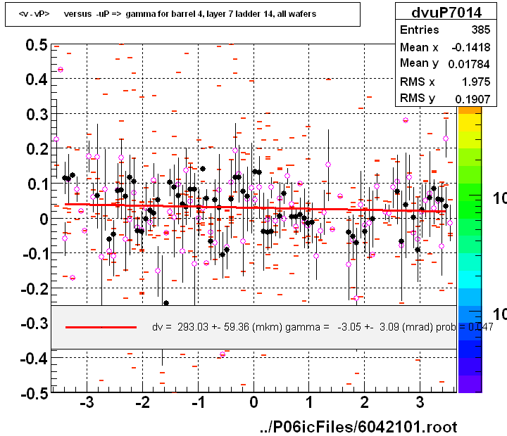 <v - vP>       versus  -uP =>  gamma for barrel 4, layer 7 ladder 14, all wafers
