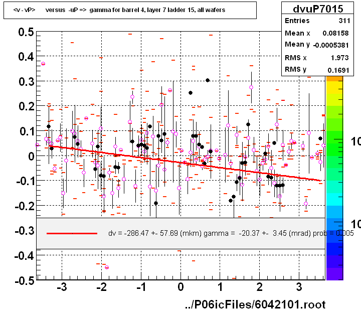 <v - vP>       versus  -uP =>  gamma for barrel 4, layer 7 ladder 15, all wafers