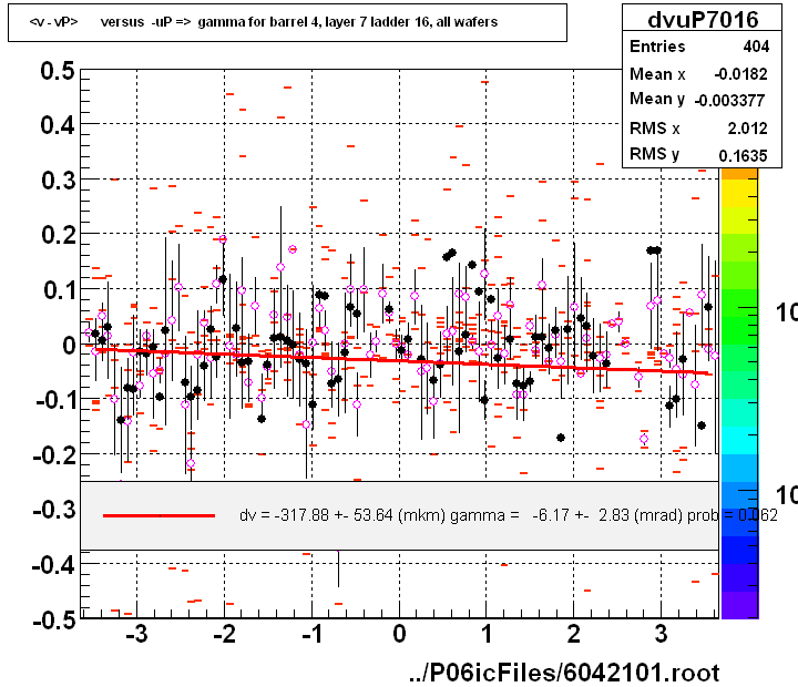 <v - vP>       versus  -uP =>  gamma for barrel 4, layer 7 ladder 16, all wafers