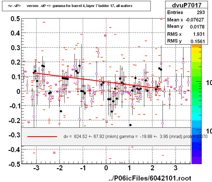 <v - vP>       versus  -uP =>  gamma for barrel 4, layer 7 ladder 17, all wafers