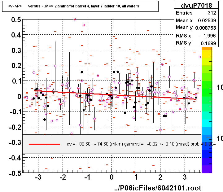 <v - vP>       versus  -uP =>  gamma for barrel 4, layer 7 ladder 18, all wafers