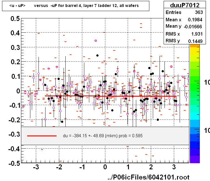 <u - uP>       versus  -uP for barrel 4, layer 7 ladder 12, all wafers