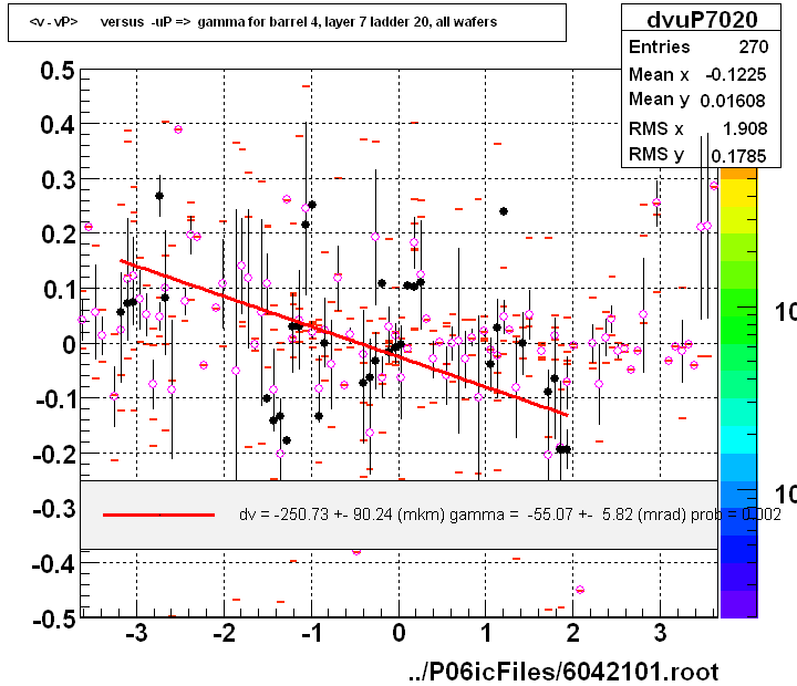 <v - vP>       versus  -uP =>  gamma for barrel 4, layer 7 ladder 20, all wafers