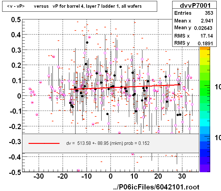 <v - vP>       versus   vP for barrel 4, layer 7 ladder 1, all wafers