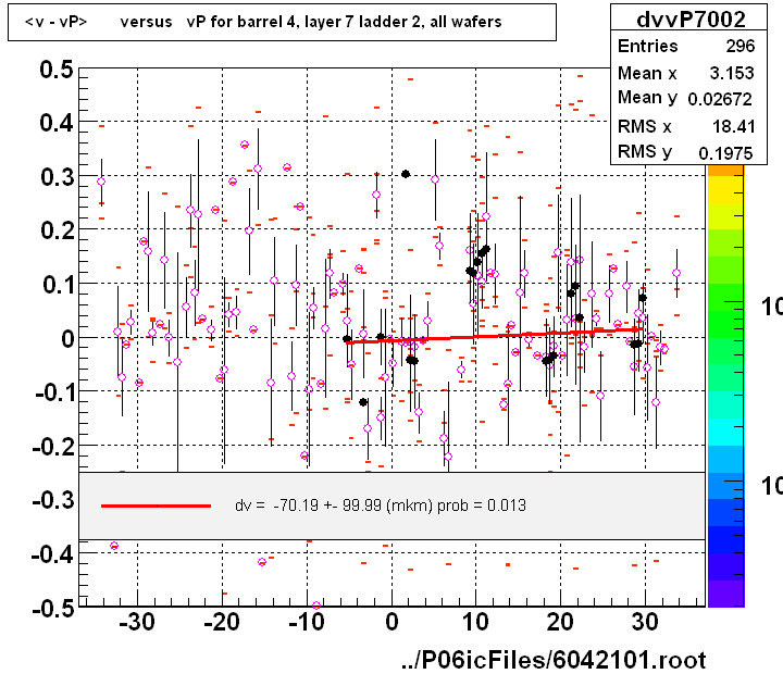 <v - vP>       versus   vP for barrel 4, layer 7 ladder 2, all wafers