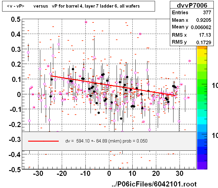 <v - vP>       versus   vP for barrel 4, layer 7 ladder 6, all wafers