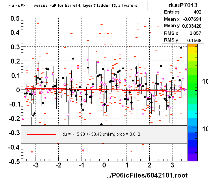 <u - uP>       versus  -uP for barrel 4, layer 7 ladder 13, all wafers