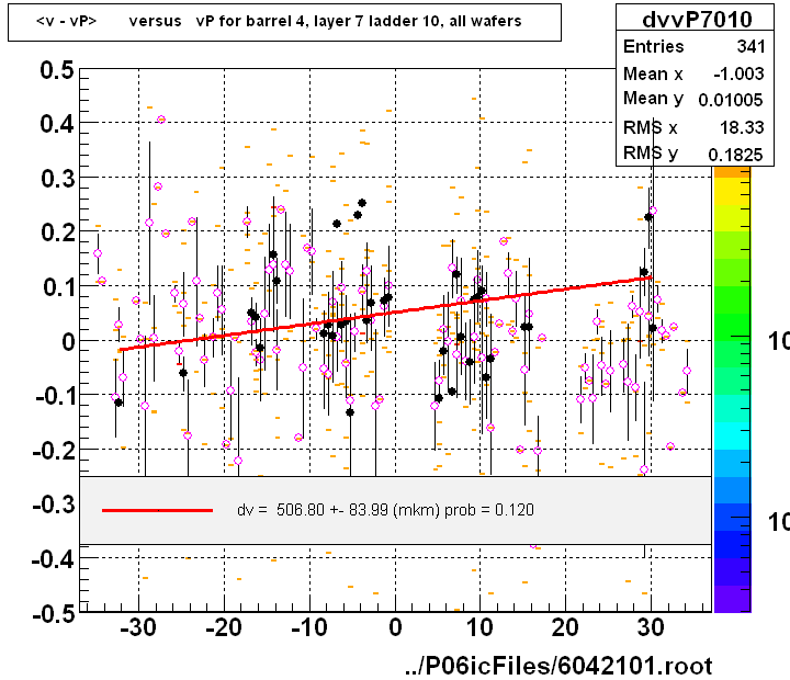 <v - vP>       versus   vP for barrel 4, layer 7 ladder 10, all wafers