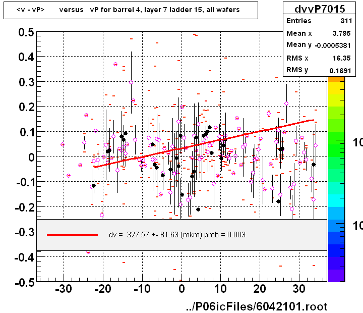 <v - vP>       versus   vP for barrel 4, layer 7 ladder 15, all wafers
