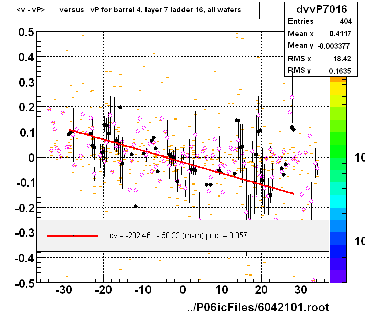 <v - vP>       versus   vP for barrel 4, layer 7 ladder 16, all wafers