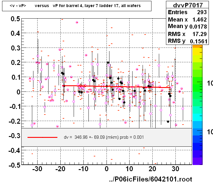 <v - vP>       versus   vP for barrel 4, layer 7 ladder 17, all wafers