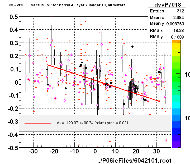 <v - vP>       versus   vP for barrel 4, layer 7 ladder 18, all wafers