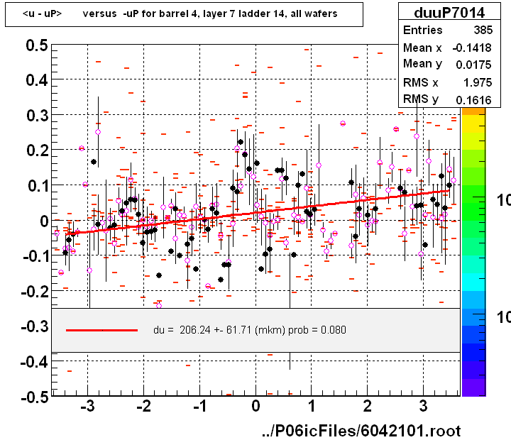 <u - uP>       versus  -uP for barrel 4, layer 7 ladder 14, all wafers