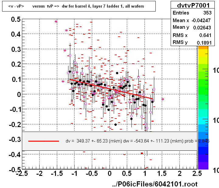 <v - vP>       versus  tvP =>  dw for barrel 4, layer 7 ladder 1, all wafers