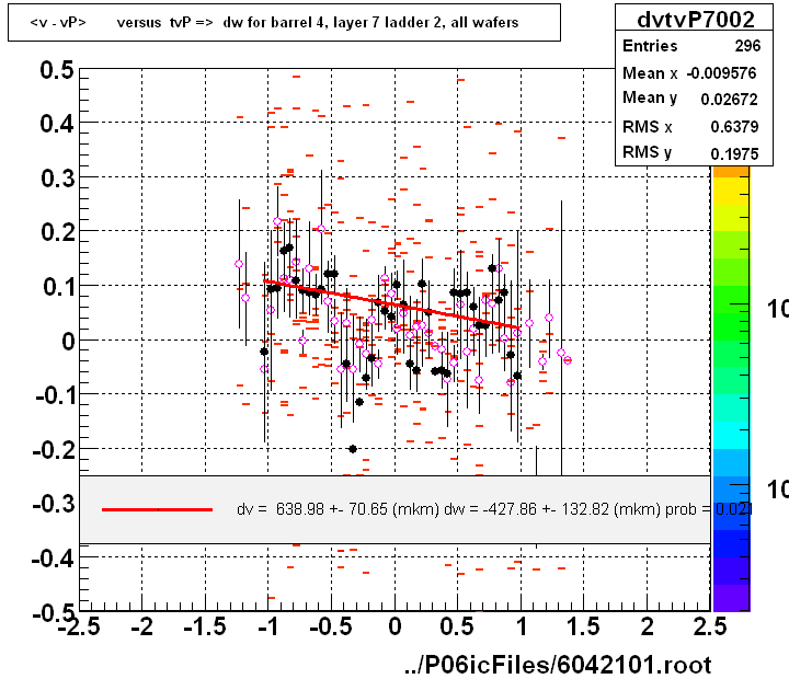 <v - vP>       versus  tvP =>  dw for barrel 4, layer 7 ladder 2, all wafers