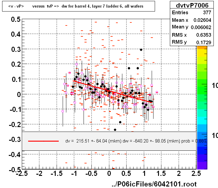 <v - vP>       versus  tvP =>  dw for barrel 4, layer 7 ladder 6, all wafers