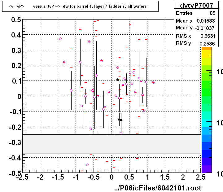 <v - vP>       versus  tvP =>  dw for barrel 4, layer 7 ladder 7, all wafers