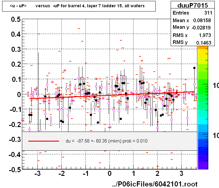 <u - uP>       versus  -uP for barrel 4, layer 7 ladder 15, all wafers