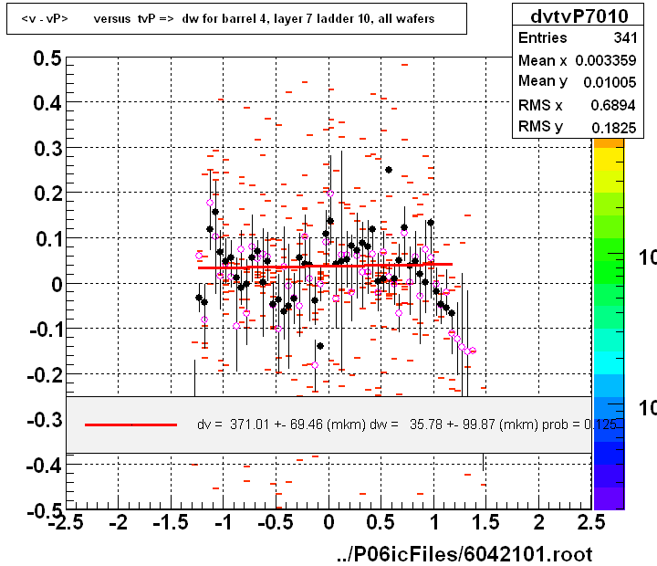 <v - vP>       versus  tvP =>  dw for barrel 4, layer 7 ladder 10, all wafers