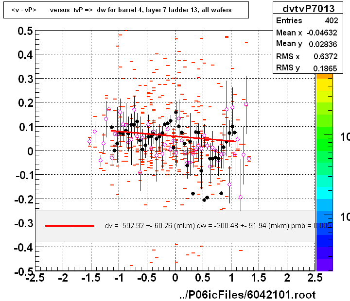 <v - vP>       versus  tvP =>  dw for barrel 4, layer 7 ladder 13, all wafers