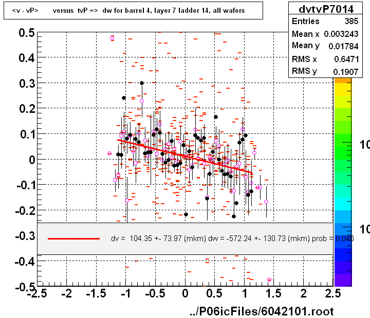 <v - vP>       versus  tvP =>  dw for barrel 4, layer 7 ladder 14, all wafers