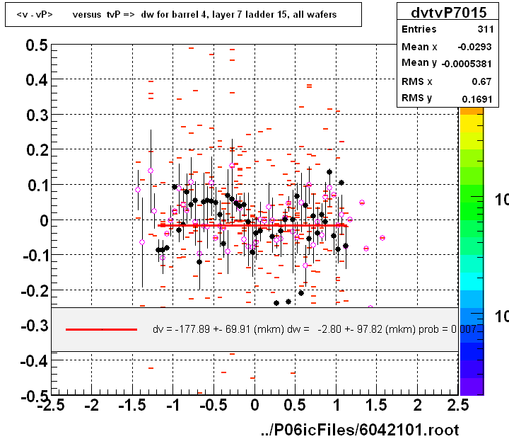 <v - vP>       versus  tvP =>  dw for barrel 4, layer 7 ladder 15, all wafers