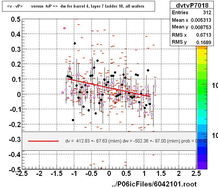 <v - vP>       versus  tvP =>  dw for barrel 4, layer 7 ladder 18, all wafers