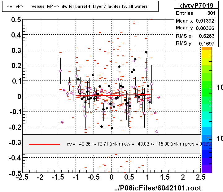 <v - vP>       versus  tvP =>  dw for barrel 4, layer 7 ladder 19, all wafers