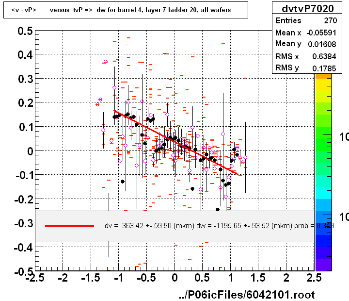 <v - vP>       versus  tvP =>  dw for barrel 4, layer 7 ladder 20, all wafers