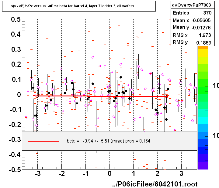 <(v - vP)/tvP> versus  -uP => beta for barrel 4, layer 7 ladder 3, all wafers