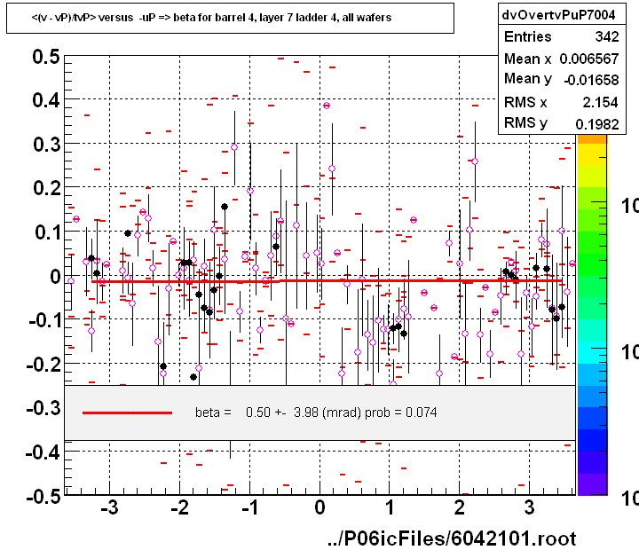 <(v - vP)/tvP> versus  -uP => beta for barrel 4, layer 7 ladder 4, all wafers