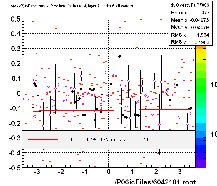 <(v - vP)/tvP> versus  -uP => beta for barrel 4, layer 7 ladder 6, all wafers