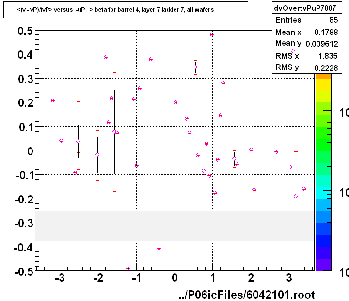 <(v - vP)/tvP> versus  -uP => beta for barrel 4, layer 7 ladder 7, all wafers