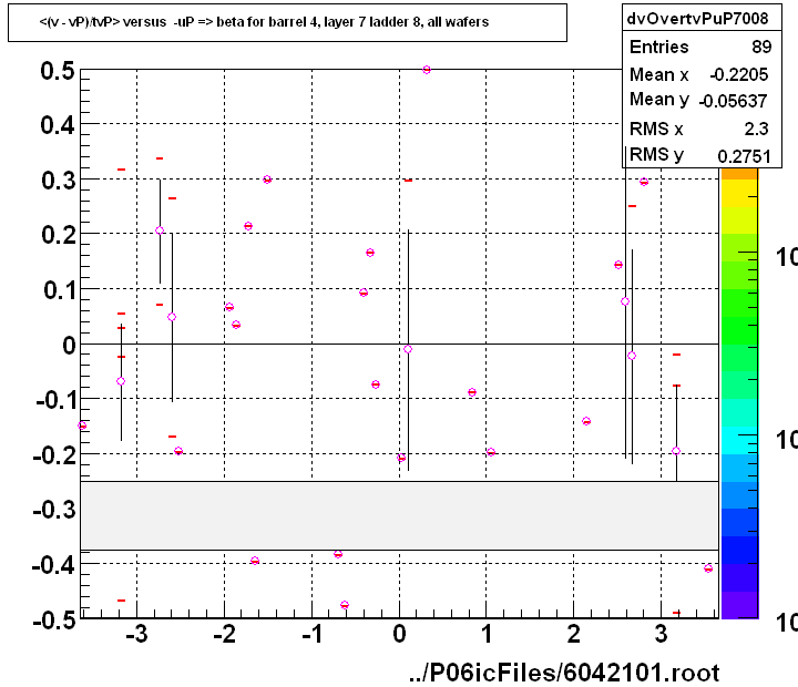 <(v - vP)/tvP> versus  -uP => beta for barrel 4, layer 7 ladder 8, all wafers