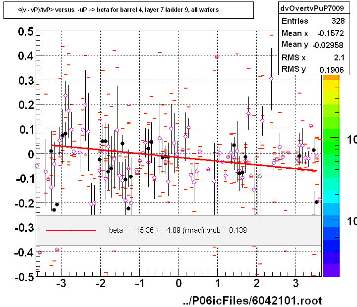 <(v - vP)/tvP> versus  -uP => beta for barrel 4, layer 7 ladder 9, all wafers