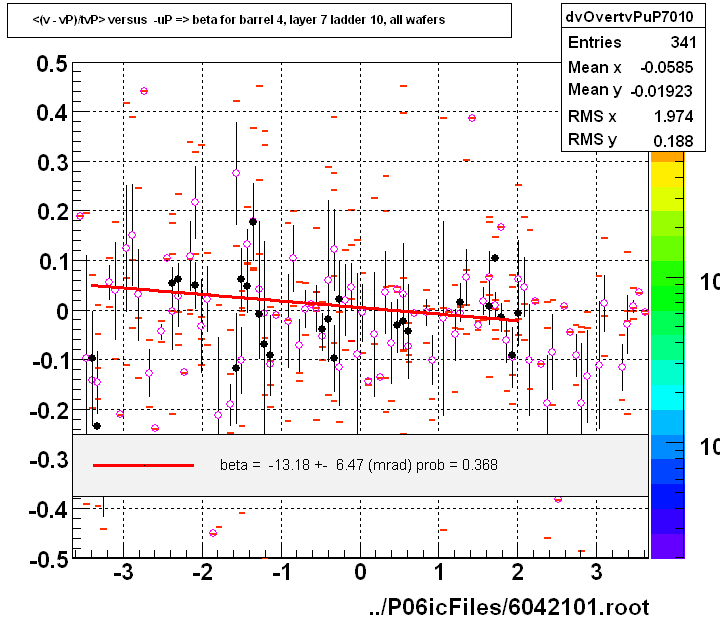 <(v - vP)/tvP> versus  -uP => beta for barrel 4, layer 7 ladder 10, all wafers