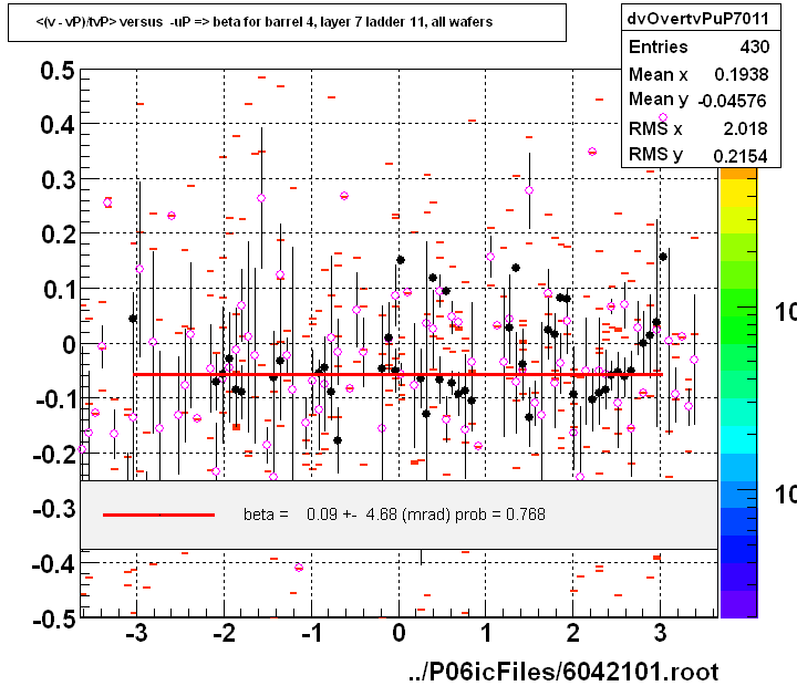 <(v - vP)/tvP> versus  -uP => beta for barrel 4, layer 7 ladder 11, all wafers