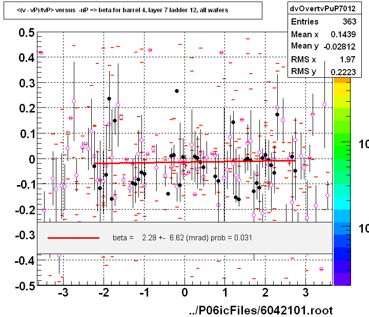 <(v - vP)/tvP> versus  -uP => beta for barrel 4, layer 7 ladder 12, all wafers