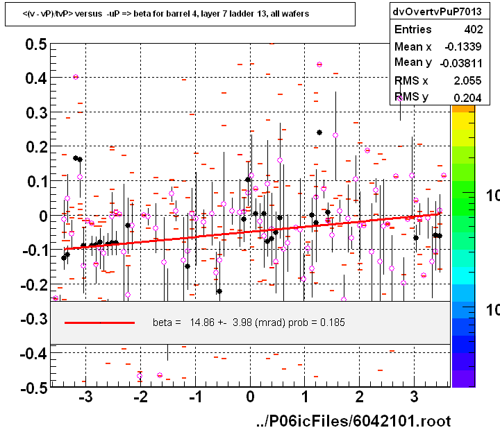 <(v - vP)/tvP> versus  -uP => beta for barrel 4, layer 7 ladder 13, all wafers