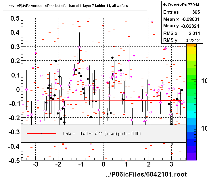 <(v - vP)/tvP> versus  -uP => beta for barrel 4, layer 7 ladder 14, all wafers