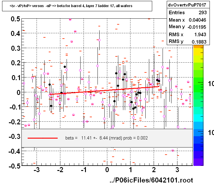 <(v - vP)/tvP> versus  -uP => beta for barrel 4, layer 7 ladder 17, all wafers