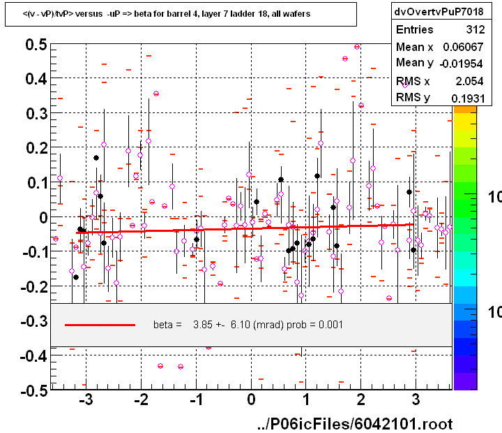 <(v - vP)/tvP> versus  -uP => beta for barrel 4, layer 7 ladder 18, all wafers