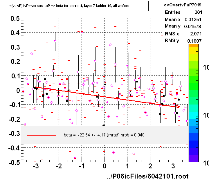 <(v - vP)/tvP> versus  -uP => beta for barrel 4, layer 7 ladder 19, all wafers