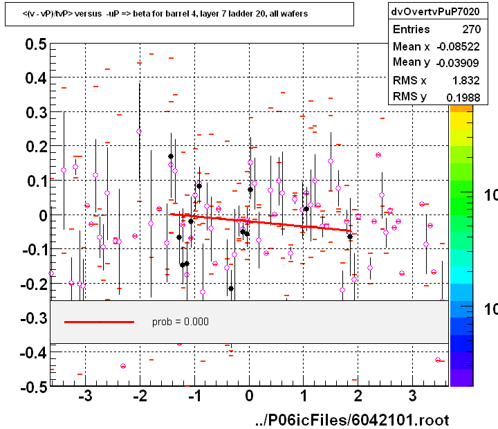 <(v - vP)/tvP> versus  -uP => beta for barrel 4, layer 7 ladder 20, all wafers