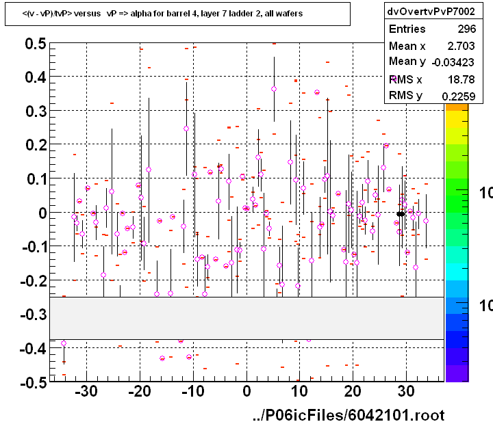 <(v - vP)/tvP> versus   vP => alpha for barrel 4, layer 7 ladder 2, all wafers